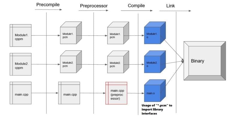 C++20 - How to use the module feature? - Grape Programmer